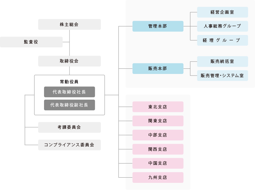 組織図